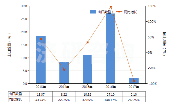 2013-2017年中國阿普唑侖、卡馬西泮等以及它們的鹽(HS29339100)出口量及增速統(tǒng)計